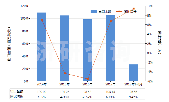 2014-2018年3月中國葡糖酸及其鹽和酯(HS29181600)出口總額及增速統(tǒng)計